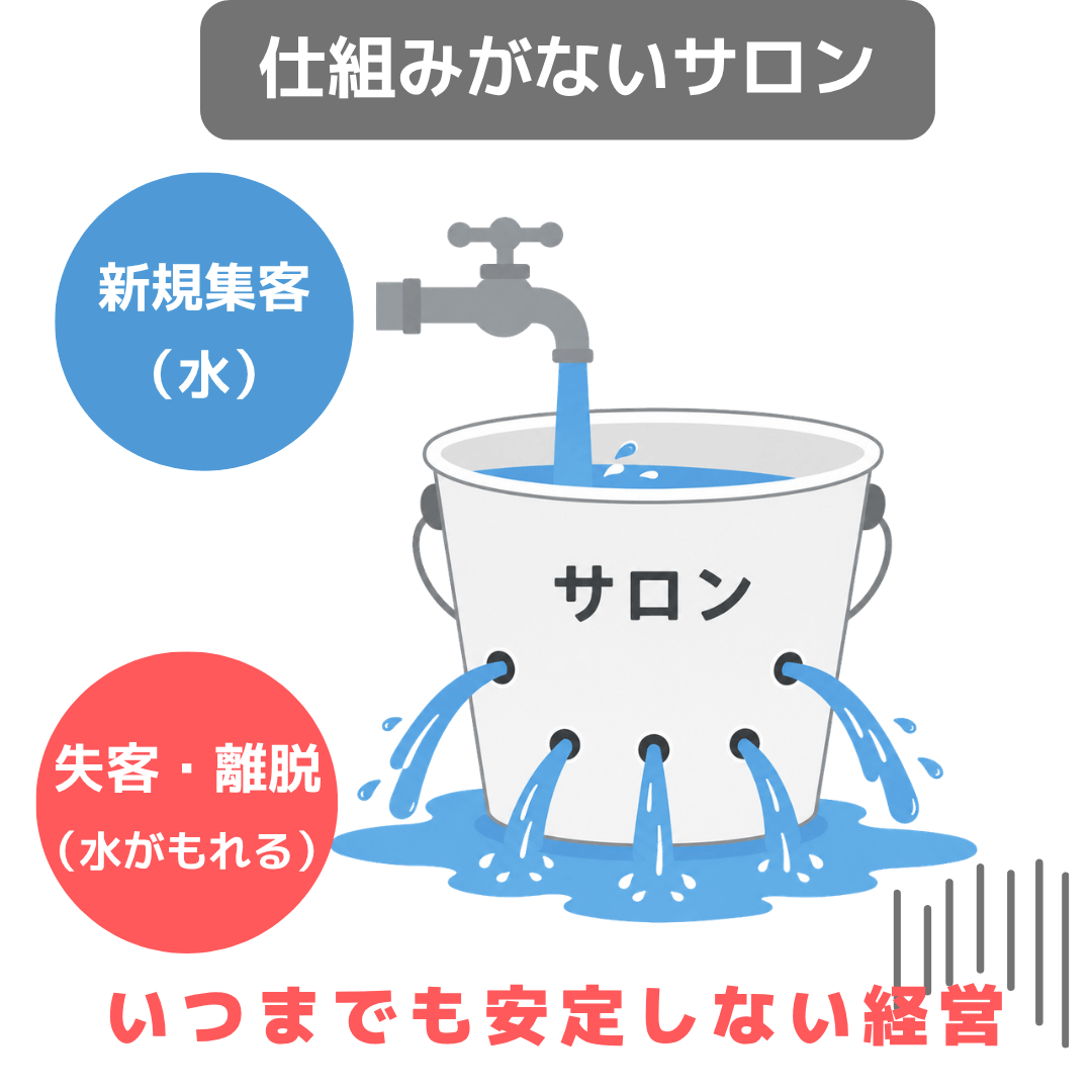 仕組みがないサロンのイメージ