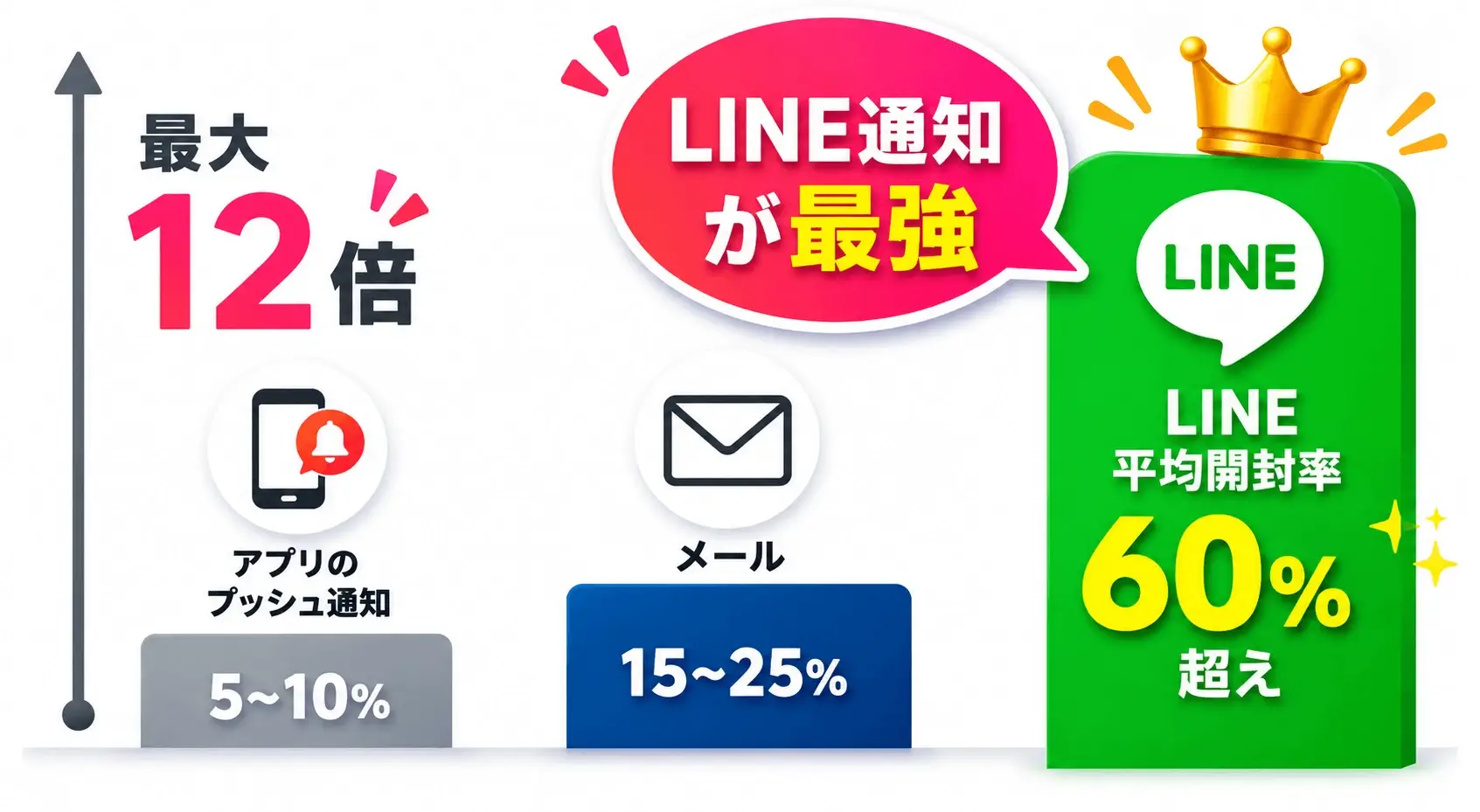 最大12倍 LINE通知が最強 ライン平均開封率60%越え