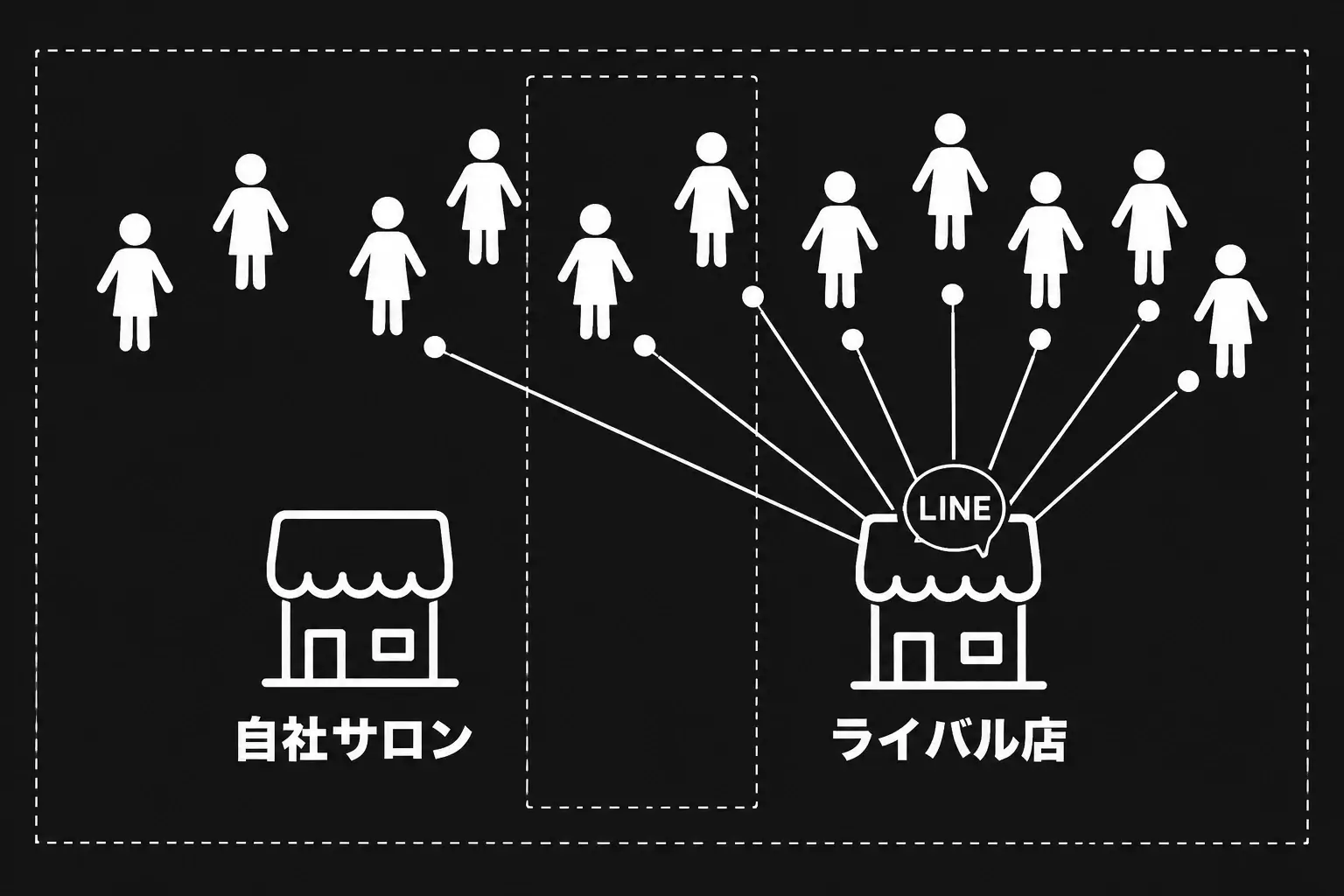 非来店時を意識しないとライバル店に負ける時代