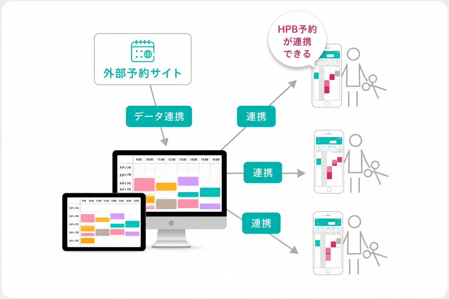 各種集客サイトとの連携で予約管理の一元化も可能