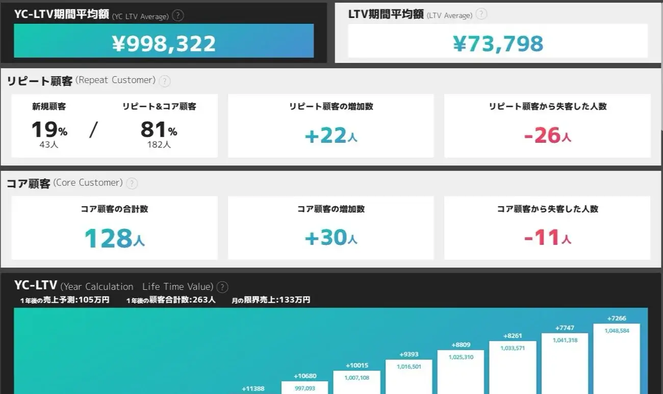 LTVレポート:1年後の売上を予測
