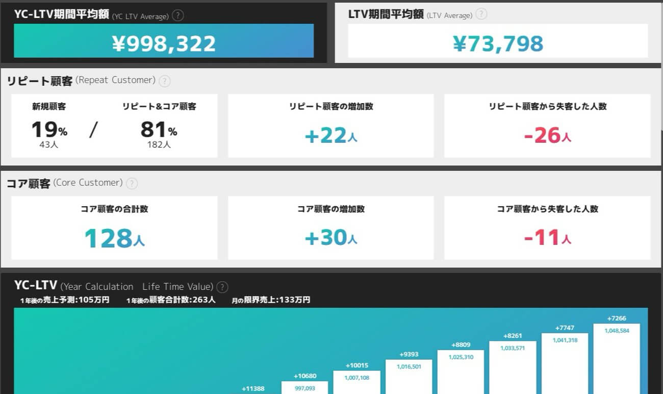 LTVレポート：1年後の売上を予測