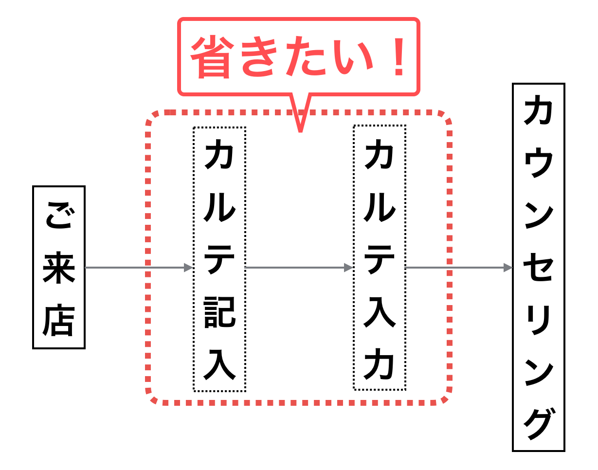 １０秒で出来る顧客登録 美容室の顧客管理ならlime ライム